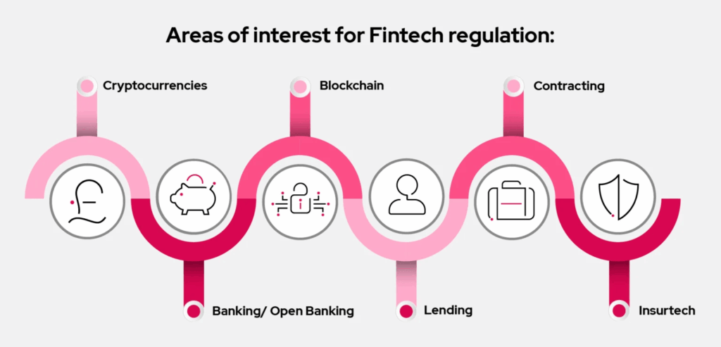 Is FINTECH Regulated?