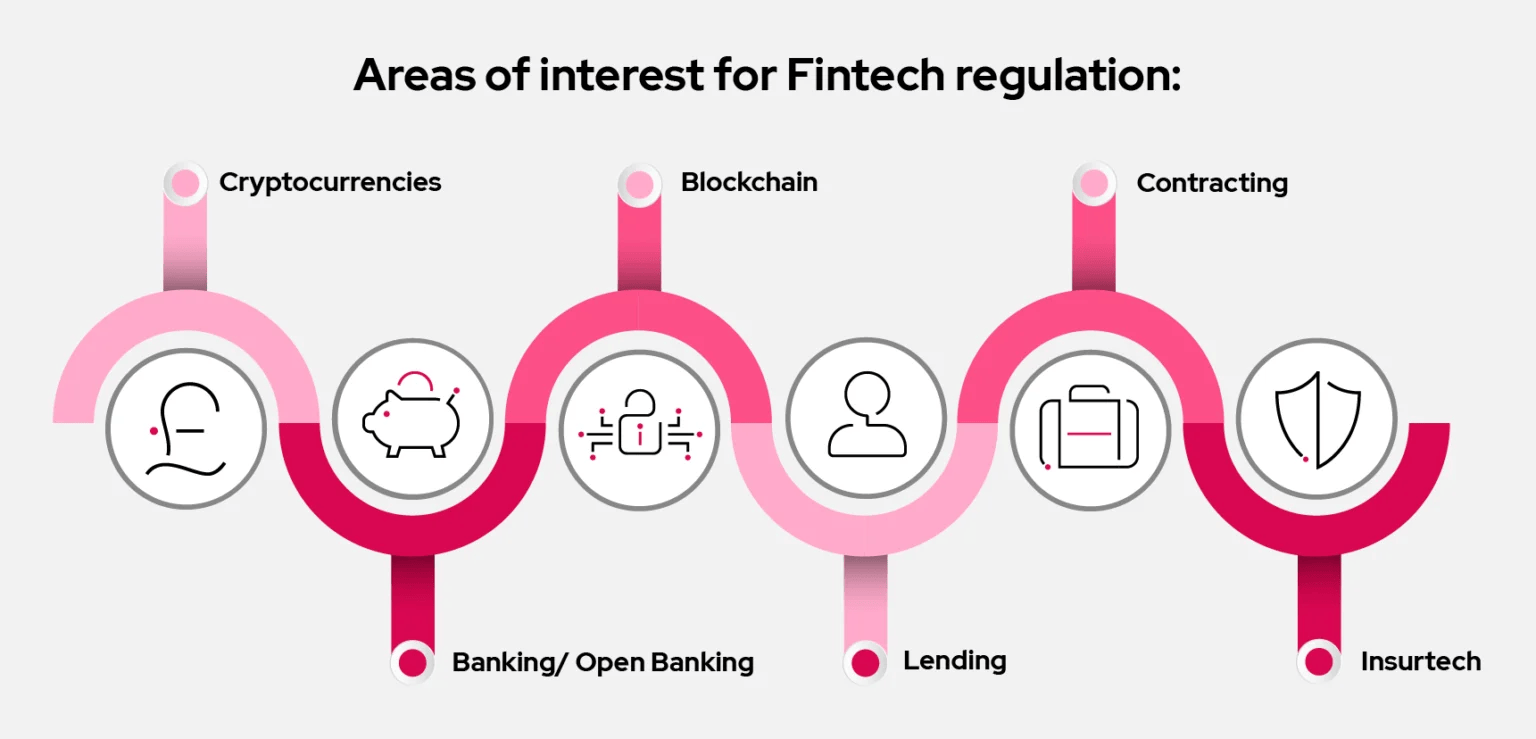 Is FINTECH Regulated?